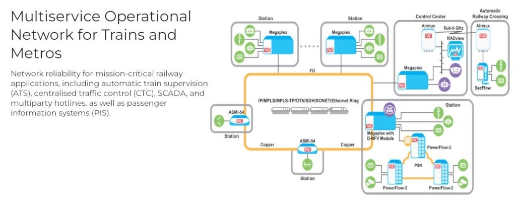 Multiservice_Operational_Network_for_Trains_and_Metros.jpg